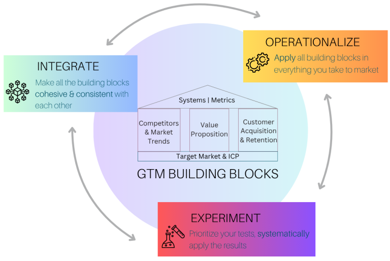 5-3 GTM Framework